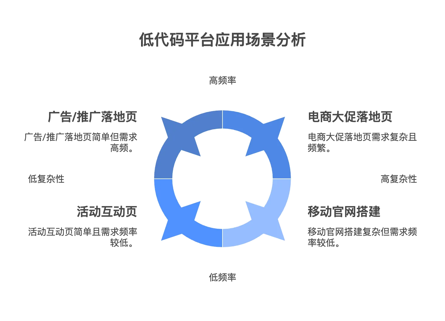 RollCode 的低代码技术支撑