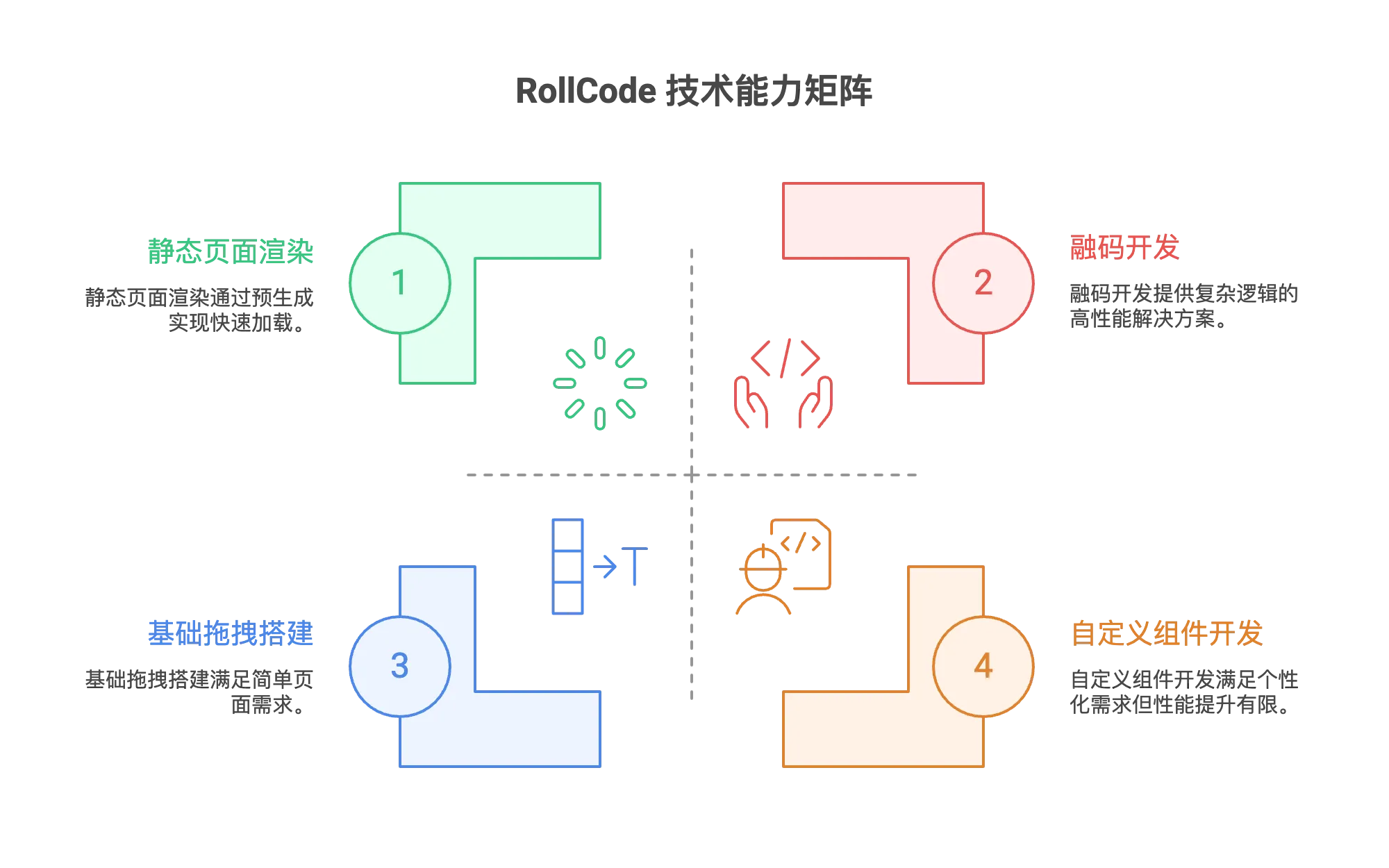 RollCode 的融码开发功能