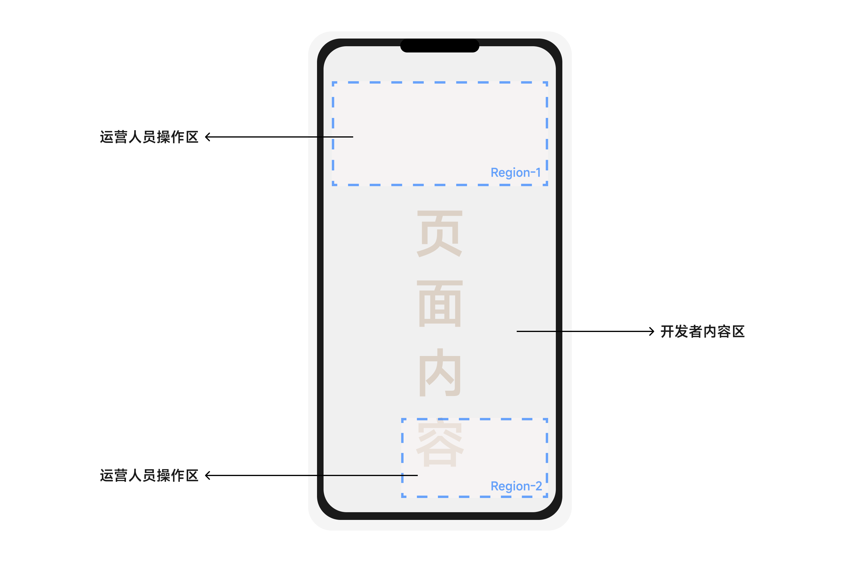运营人员与开发人员协作示意图