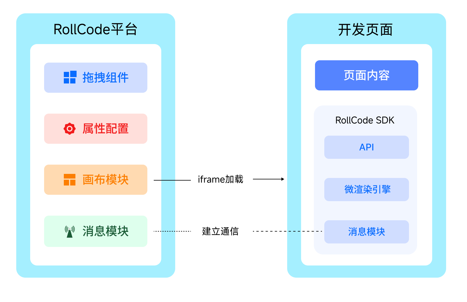 RollCode 模式交互示意图